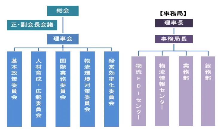 物流連はこんな体制で運営しています
