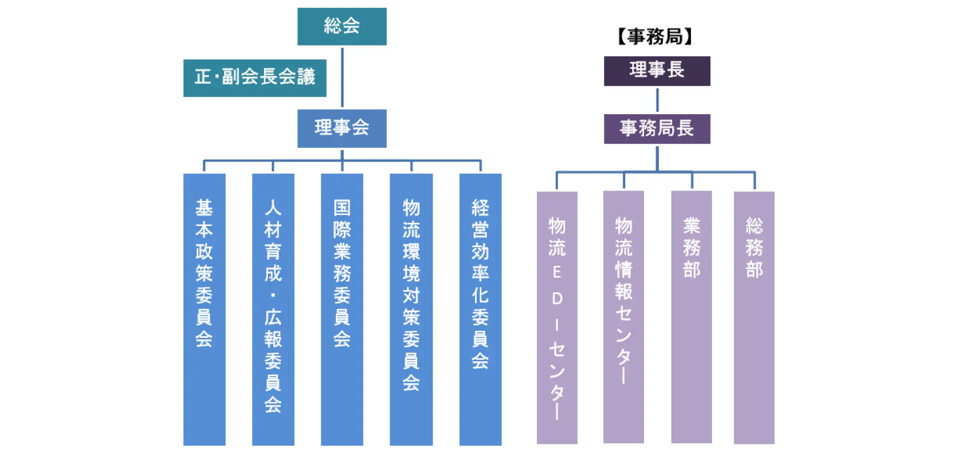 物流連はこんな体制で運営しています